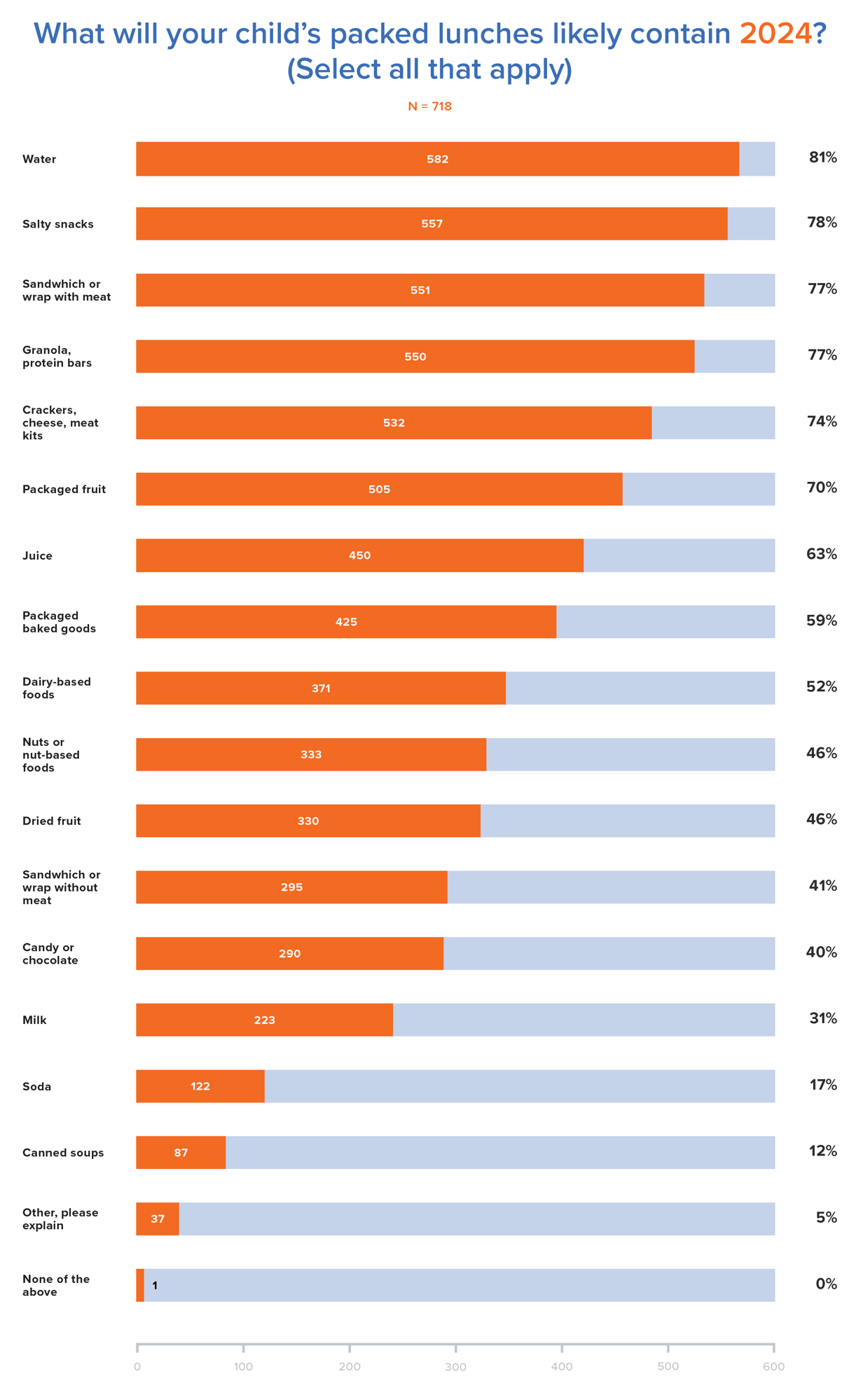 What will your child's packed lunches likely contain?