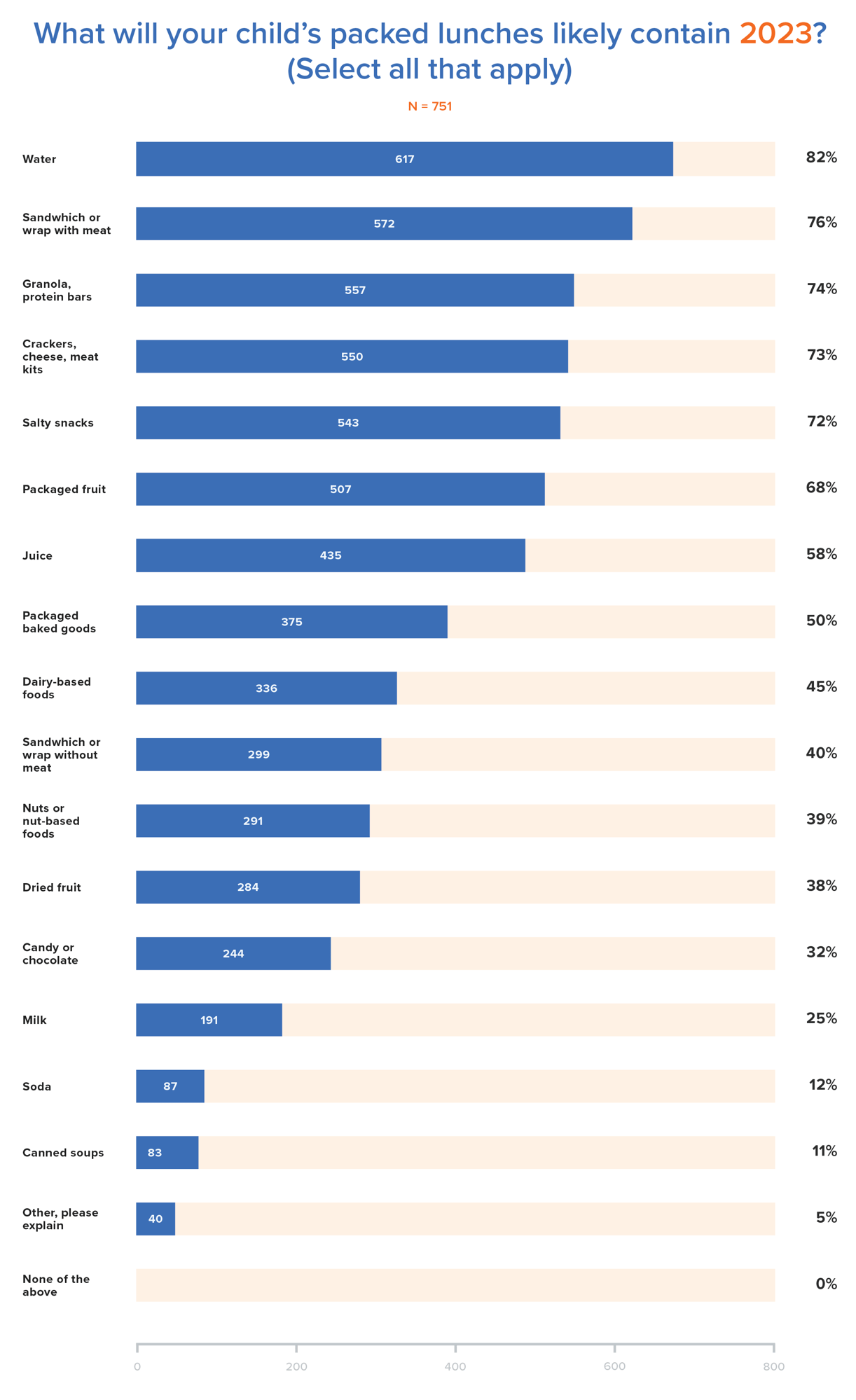 What will your child's packed lunches likely contain in 2023