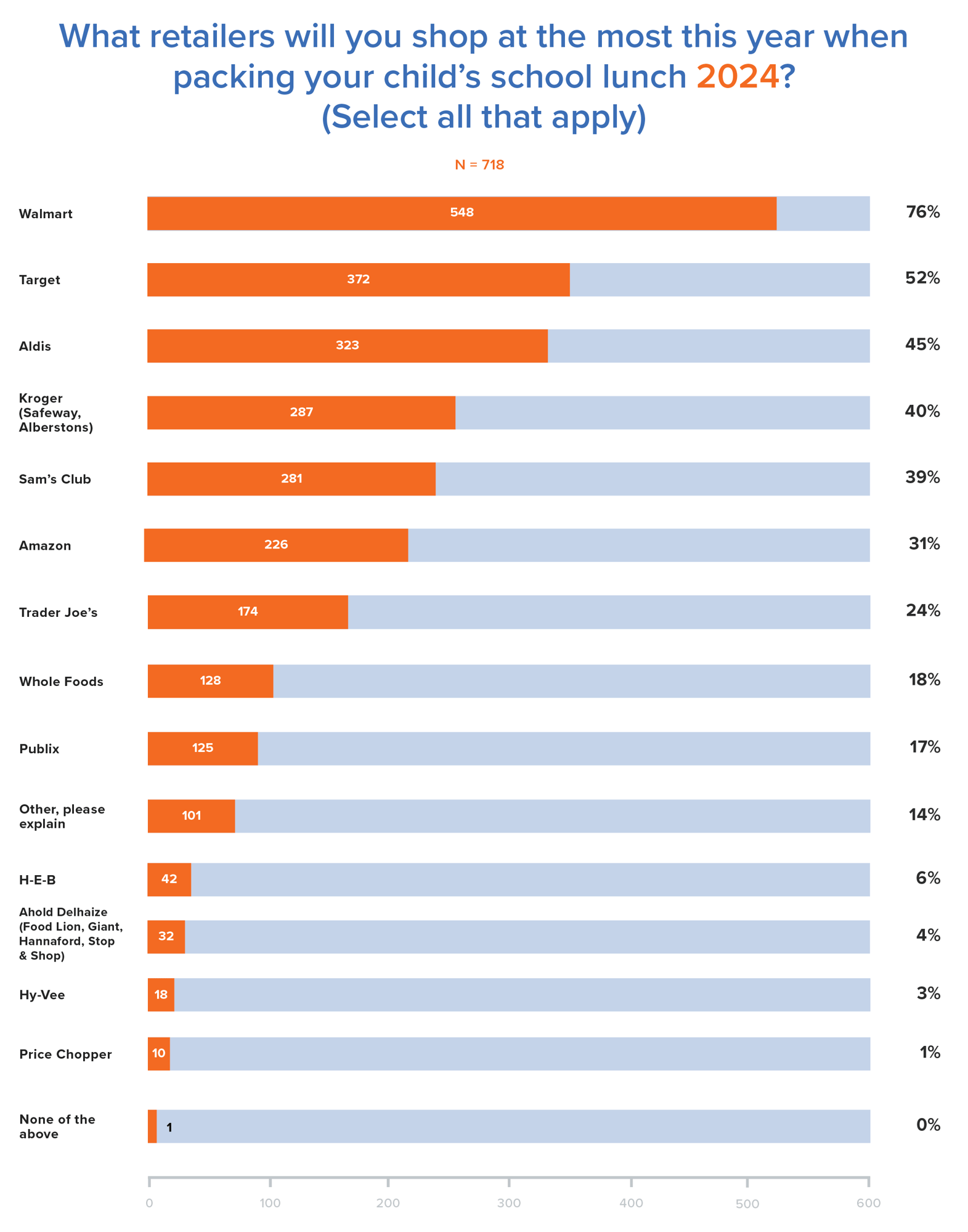 What retailers will you shop at the most this year when packing your child's school lunch 2024